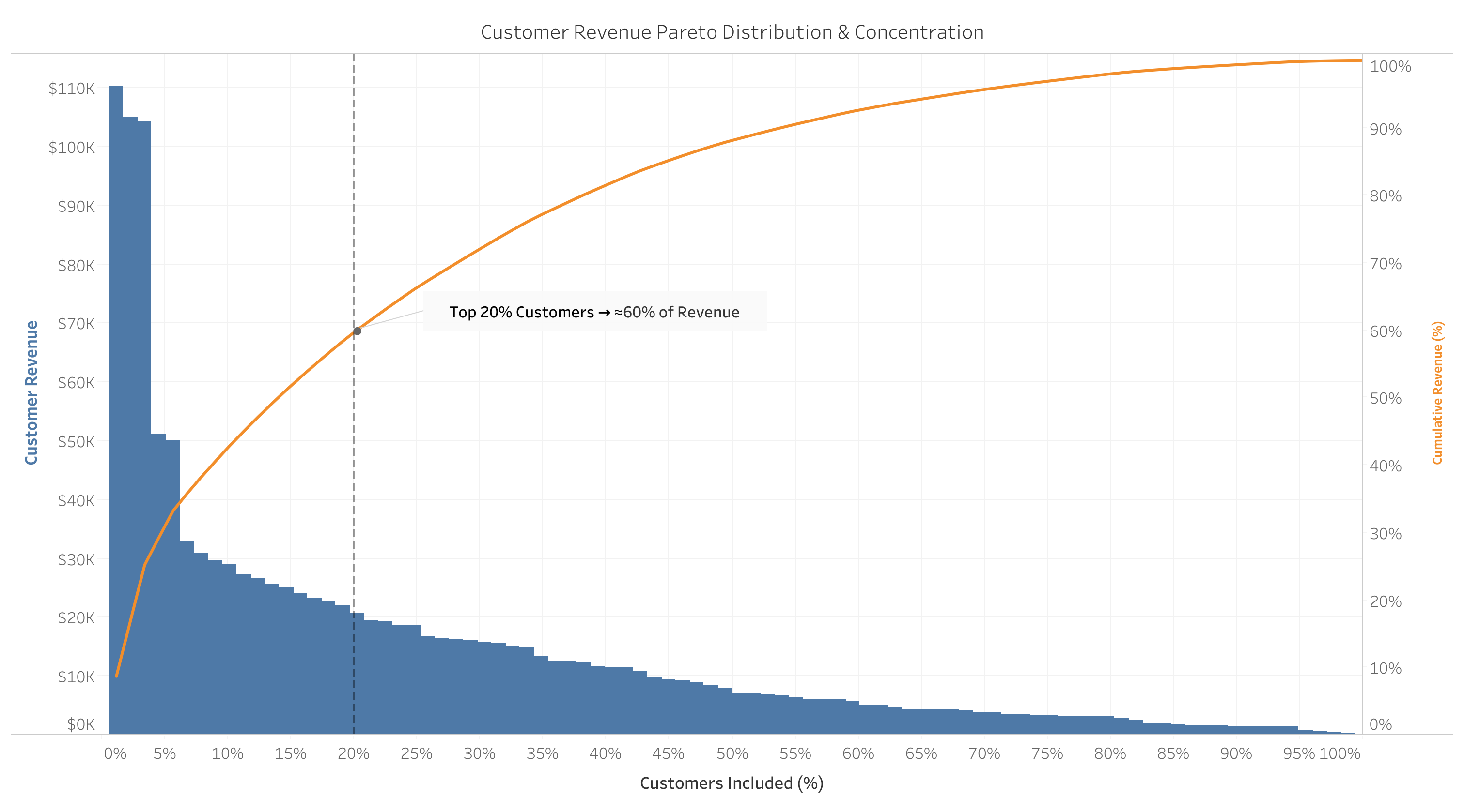 Pareto curve showing cumulative revenue concentration across ranked customers.