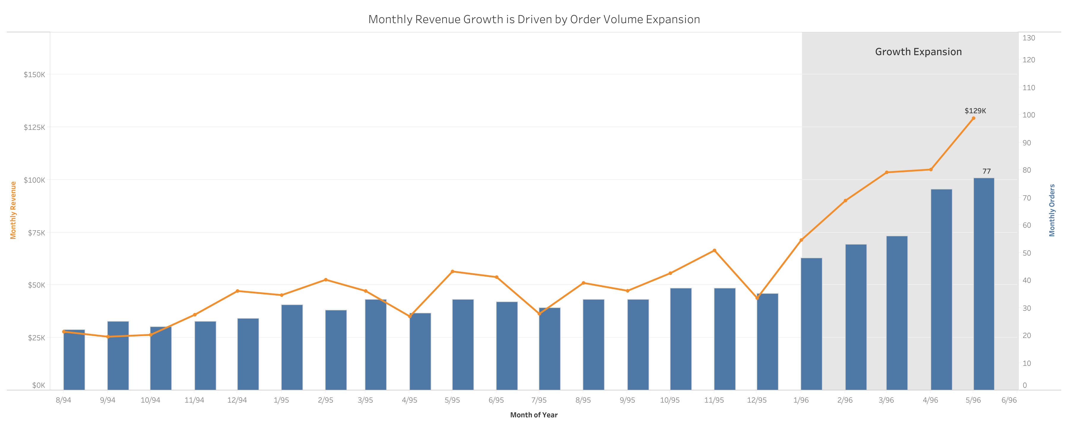 Monthly revenue bars with an order volume trend line that rises in the most recent months.