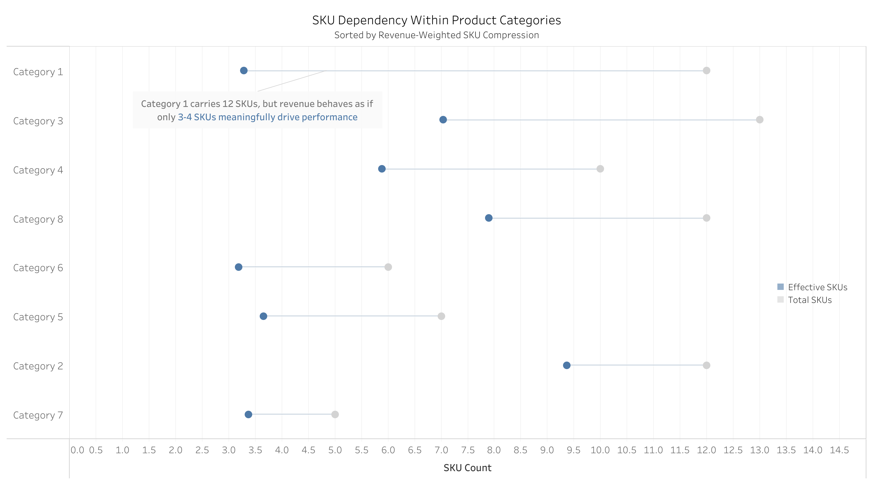 Dumbbell chart comparing observed SKU concentration versus effective SKU counts by category.